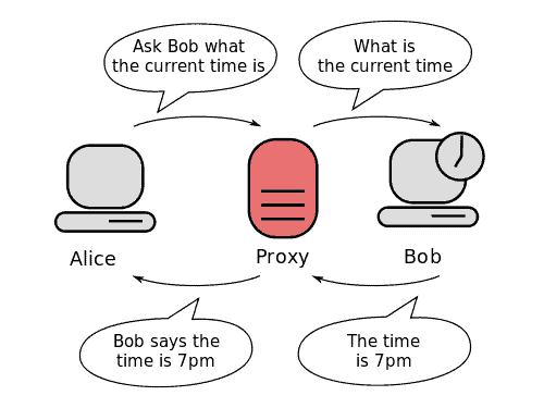 the real advantage is that a proxy server is located in a geographic region