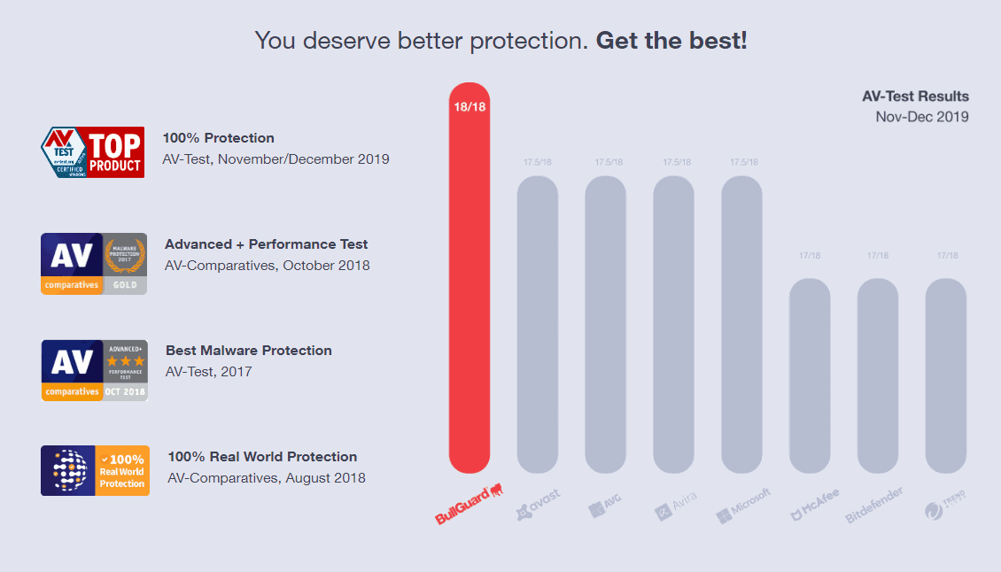 Bullguard vs McAfee