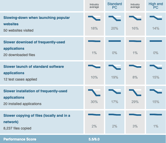 micro trend performance